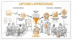 Croquis au crayon d'une salle de classe : des adolescents autour d'un animateur ; un schéma relie une situation vécue et un apprentissage bloqué à un entonnoir orange qui filtre des expériences éparses en savoirs transférables, puis un badge débriefing, une courbe croissante et une compétence nommée.